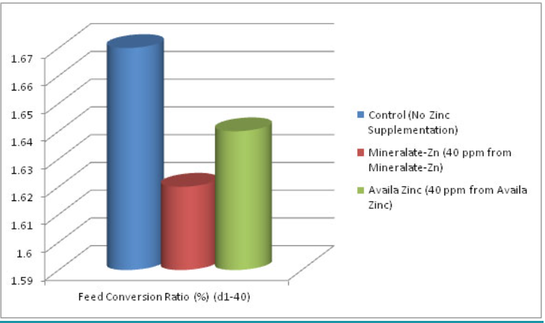 Mineralate™ Zn-20 - Effect of Zinc Supplementation On Broiler Performance - 1