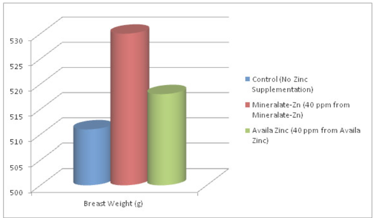 Mineralate™ Zn-20 - Effect of Zinc Supplementation On Broiler Performance - 2
