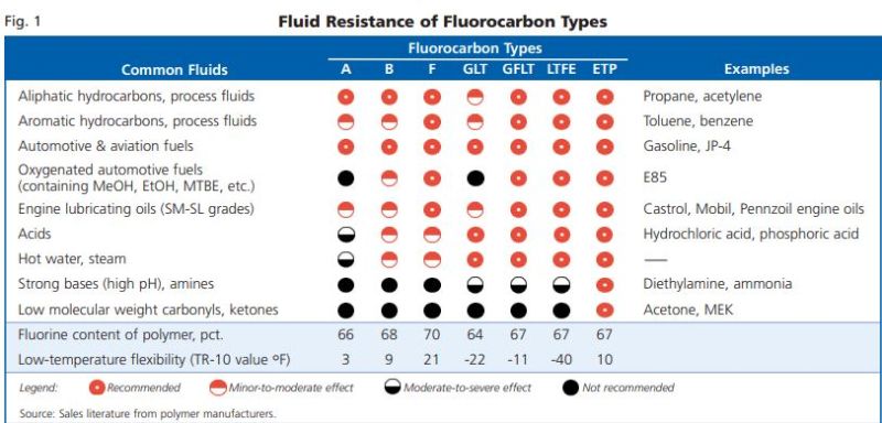 Viton® 9164-90 - Characteristics of Fluorocarbon Types