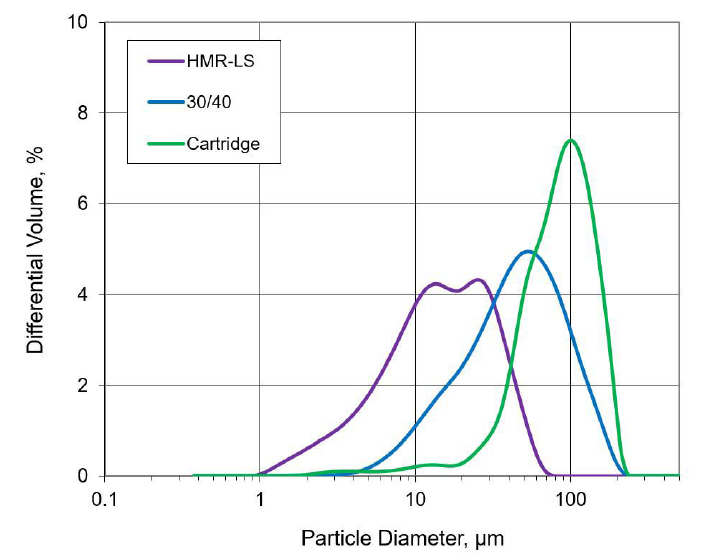 MAGNESOL® HMR-LS - Particle Size Distribution
