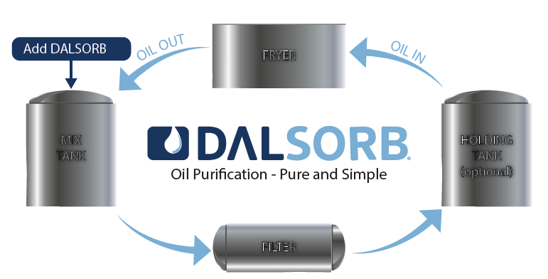 DALSORB® 3000M - Dalsorb® 3000M Oil Purification Process