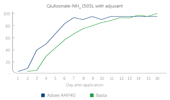 Adsee AMP40 - Glufosinate Nh4 Trials