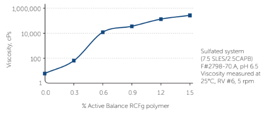 Balance® RCFg - Viscosity And Clarity - 1