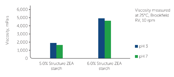 Structure ZEA - Thickening - 1