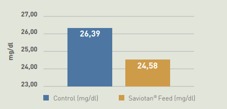 Saviotan® Feed - Saviotan Feed For Urea Milk Reduction