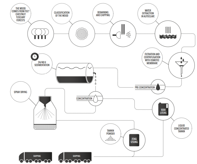 Saviotan® Feed - Production Flow Chart