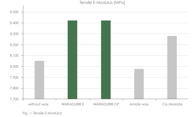 WARADUR® OP - Positive Effects of Montan Waxes On The Mechanical Properties of Pa 6 Gf 30