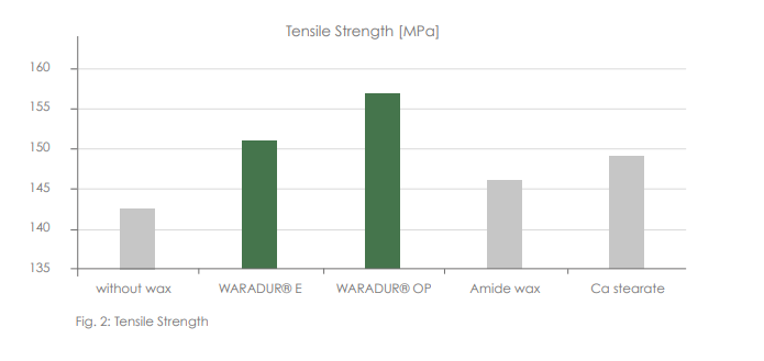 WARADUR® OP - Positive Effects of Montan Waxes On The Mechanical Properties of Pa 6 Gf 30 - 1