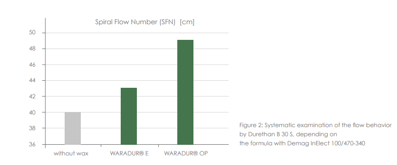 WARADUR® OP - Flow Improvement of Unreinforced Pa6 Enabled By Montan Wax - 2