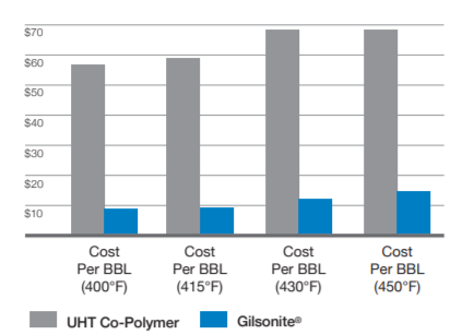 Gilsonite® Selects 325 - Gilsonite® Reduces Costs More Than 80%