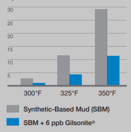 Gilsonite® Selects 347 - Gilsonite® Reduces Costs More Than 80%