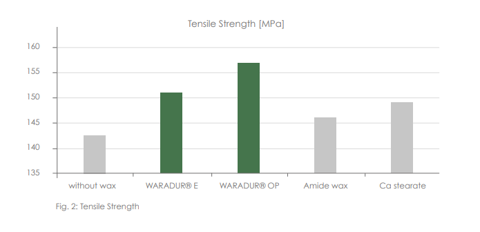 WARADUR® E - Positive Effects of Montan Waxes On The Mechanical Properties of Pa 6 Gf 30 - 1