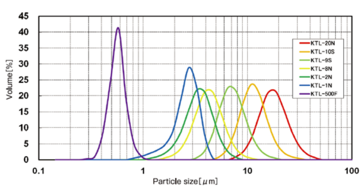 KTL 20N - Particle Size Distribution