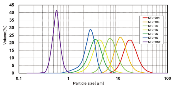 KTL 1N - Particle Size Distribution