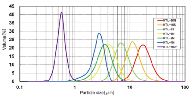 KTL 2N - Particle Size Distribution