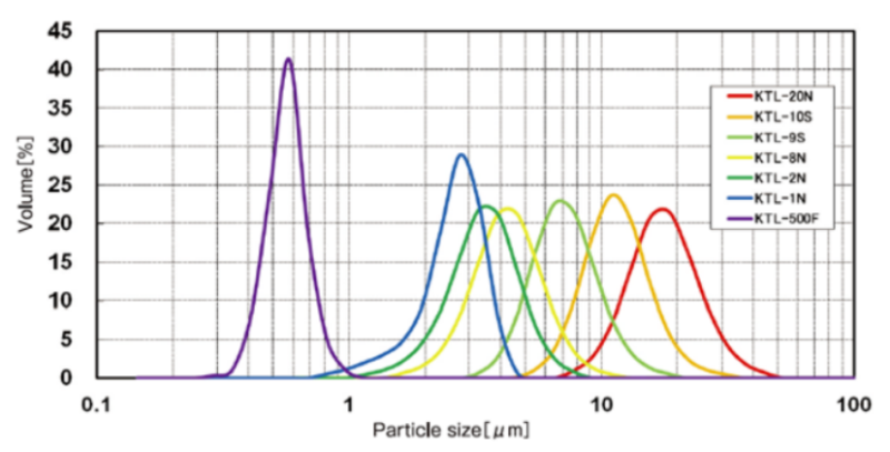 KTL 8N - Particle Size Distribution