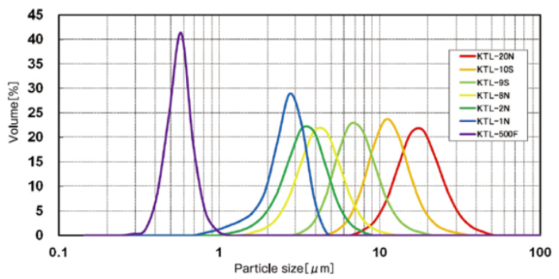 KTL 500F - Particle Size Distribution