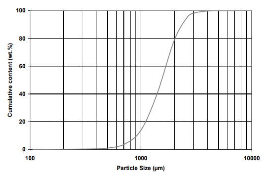 DuPure® U01NP - Particle Size Distribution