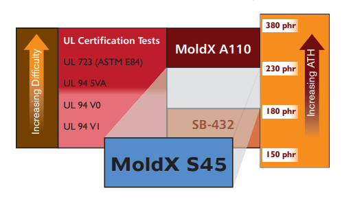 MoldX® S45 - Performance