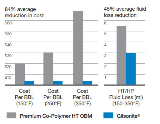Gilsonite® HT 430 - Gilsonite® Uintaite Offers Significant Cost Advantages in Both Obm And Wbm Applications - 2