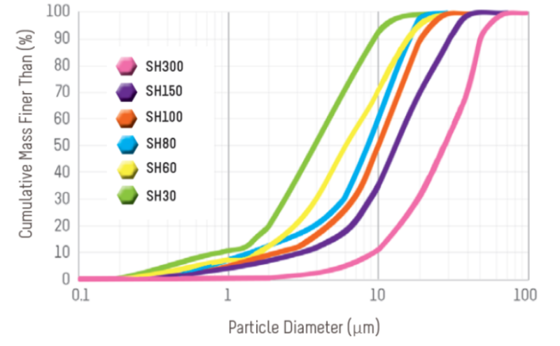 Alteo SH150 - Particle Size Distribution - Cilas 1090 L