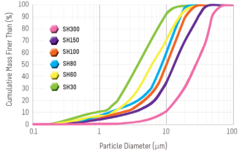 Alteo SH100 - Particle Size Distribution - Cilas 1090 L