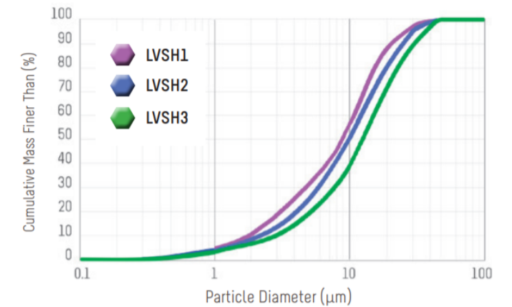 Alteo LVSH1 - Particle Size Distribution - Cilas 1090 L