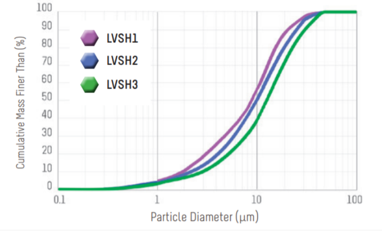 Alteo LVSH2 - Particle Size Distribution - Cilas 1090 L
