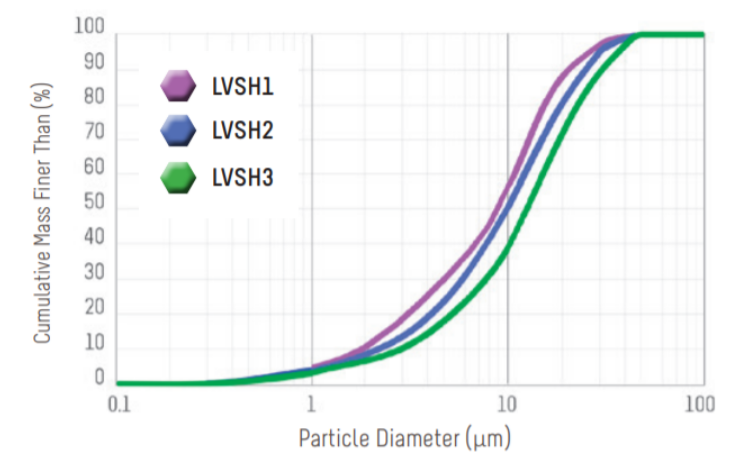 Alteo LVSH3 - Particle Size Distribution - Cilas 1090 L