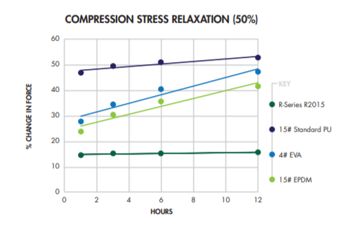 HyPUR-cel® R2015 - Stress Relaxation