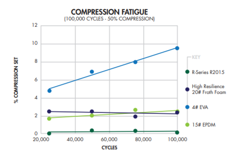 HyPUR-cel® R1205 - Compression Fatigue