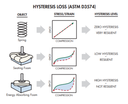 HyPUR-cel® R1205 - Hysteresis Loss