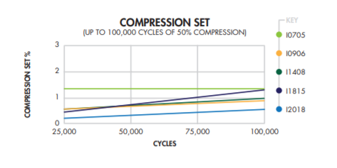 HyPUR-cel® I1815 - Compression Fatigue
