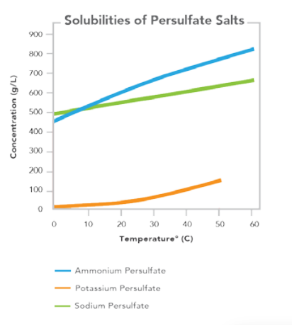 PeroxyChem Potassium Persulfate - Test Data