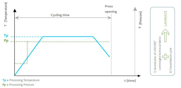 LINCORE® CP PP 20 - Consolidation Cycle