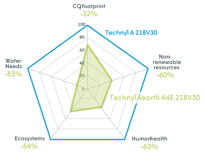 Technyl® A218 V30 Black 21NS - Reduced Environmental Footprint