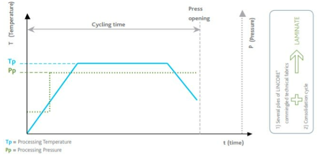 LINCORE® CP PVC 30 - Consolidation Cycle