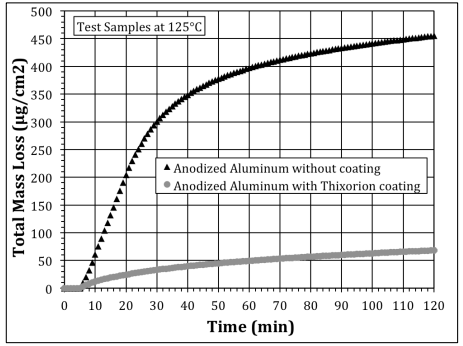 Advenira® Thixorion® SDN® Nanocomposite Coating - Performance Graphs