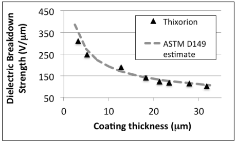 Advenira® Thixorion® SDN® Nanocomposite Coating - Performance Graphs - 1