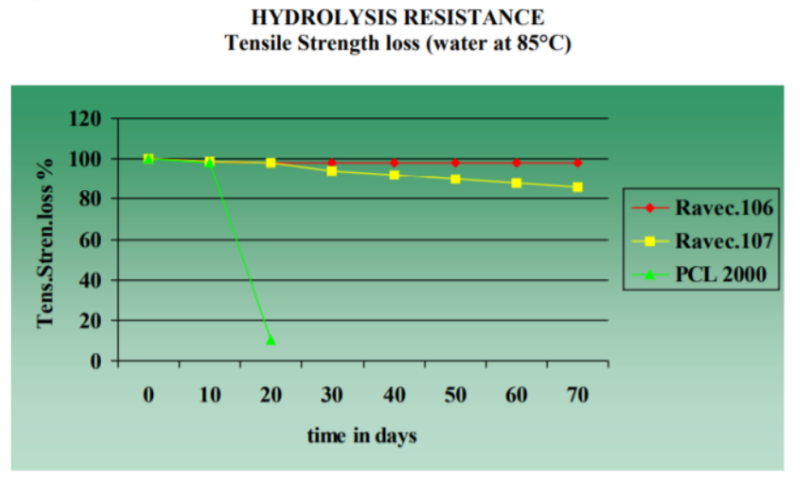 Caffaro Industrie S.p.A. Ravecarb 106 - Hydrolysis Resistance Tensile Strength Loss (Water At 85°C)