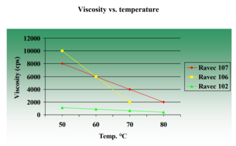 Caffaro Industrie S.p.A. Ravecarb 106 - Viscosity Vs Temperature