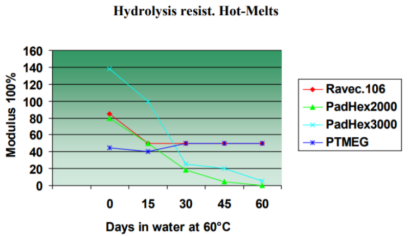 Caffaro Industrie S.p.A. Ravecarb 106 - Hydrolysis Resist. Hot-Melts