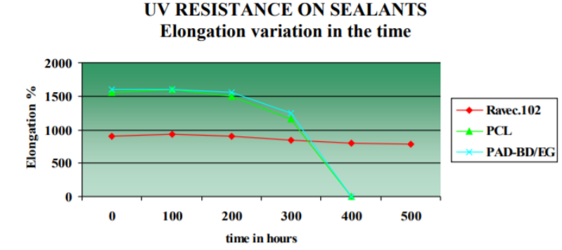 Caffaro Industrie S.p.A. Ravecarb 102 - Uv Resistance On Sealants, Elongation Variation in The Time