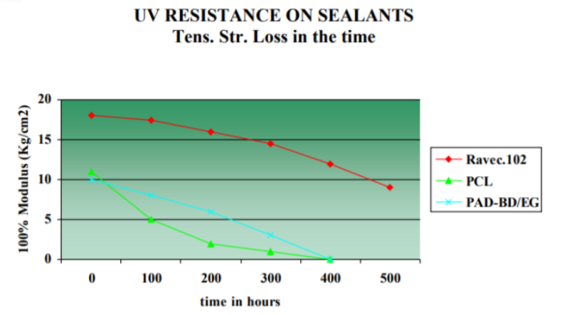Caffaro Industrie S.p.A. Ravecarb 102 - Uv Resistance On Sealants, Tensile Strength Loss in The Time