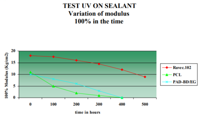 Caffaro Industrie S.p.A. Ravecarb 102 - Test Uv On Sealant, Variation of Modulus  100% in The Time