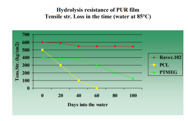 Caffaro Industrie S.p.A. Ravecarb 102 - Hydrolysis Resistance of Pur Film Tensile Strength Loss in The Time (Water At 85°C)