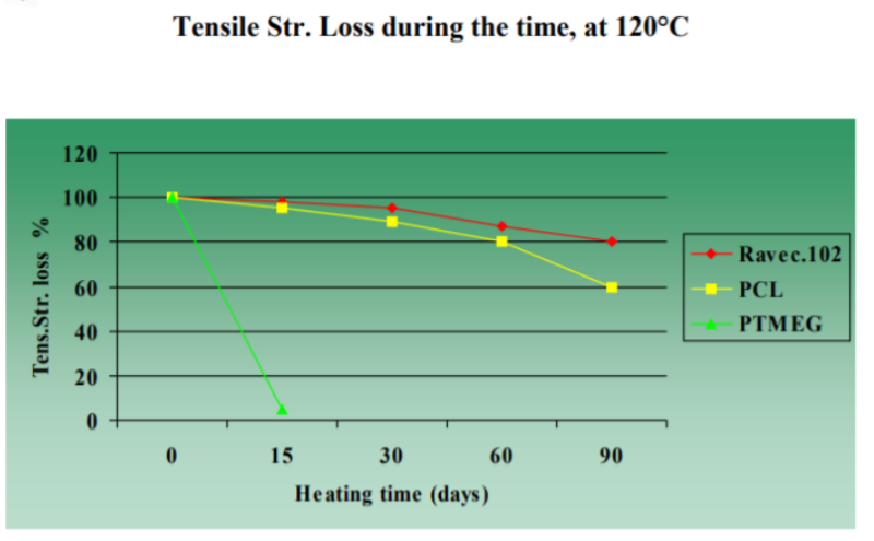 Caffaro Industrie S.p.A. Ravecarb 102 - Tensile Strength Loss During The Time, At 120°C