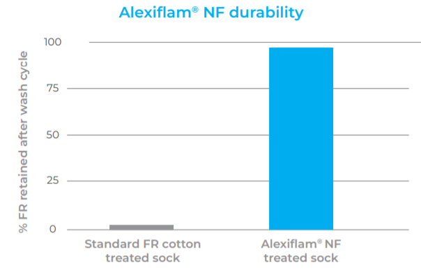 Alexiflam® NF - Durability