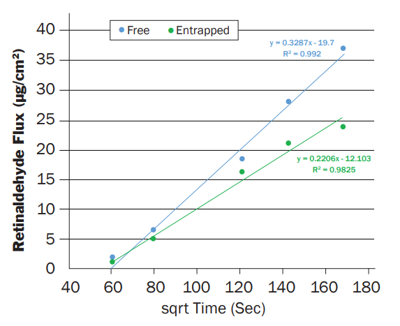 MICROSPONGE® 520RA Retinaldehyde - Sustained Release of Retinaldehyde – Franz Diffusion Study
