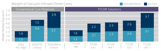 TYCOR® W0.1 - Lower Weight And Breadth of Core Solutions
